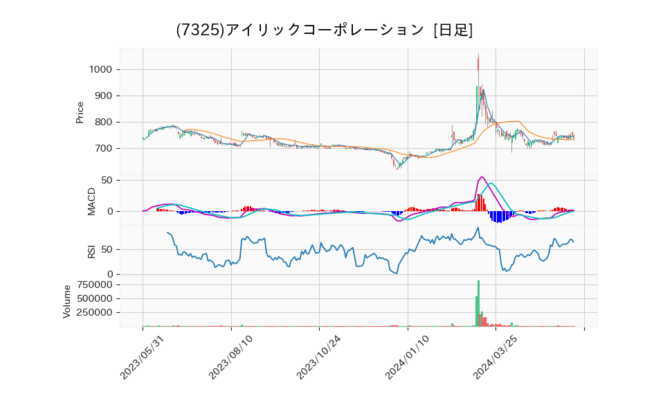 7325_day_1year_chart