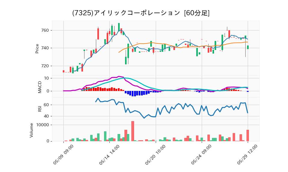 7325_hour_3week_chart