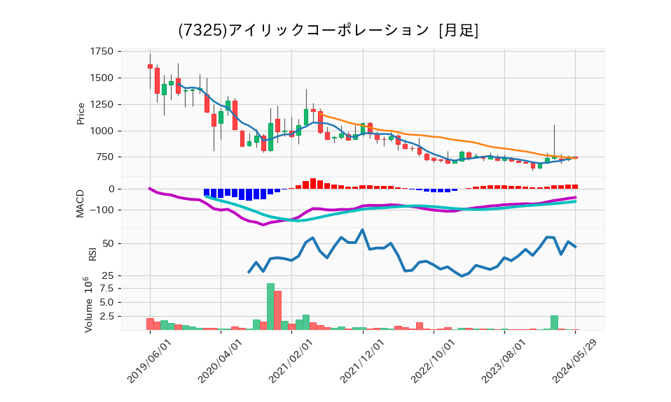 7325_month_5years_chart