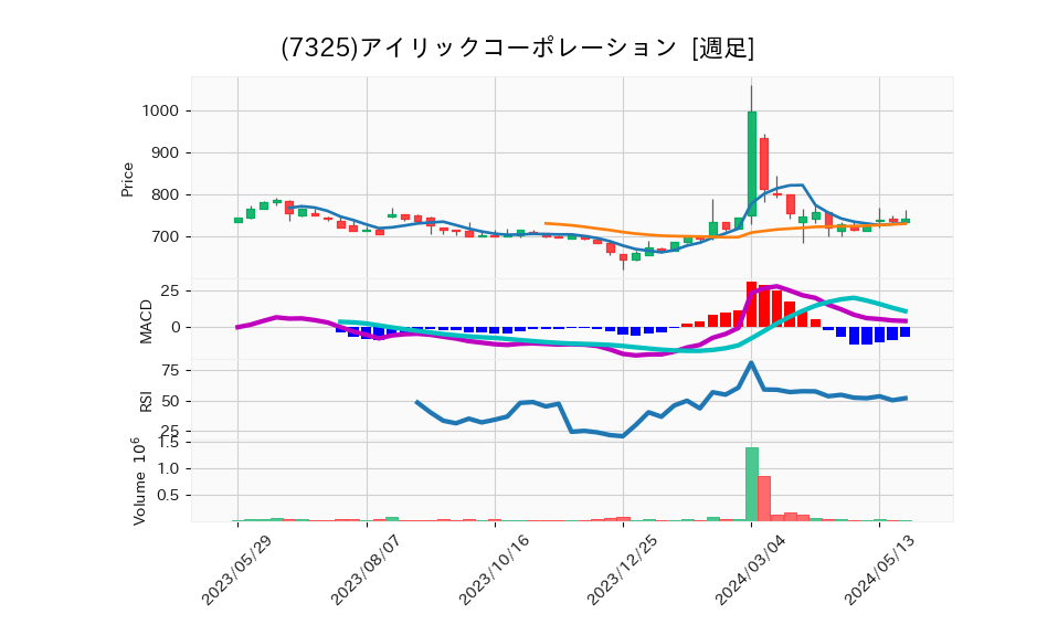 7325_week_1year_chart