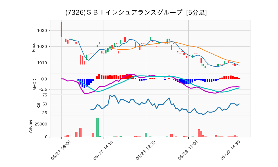 7326_5min_3days_chart