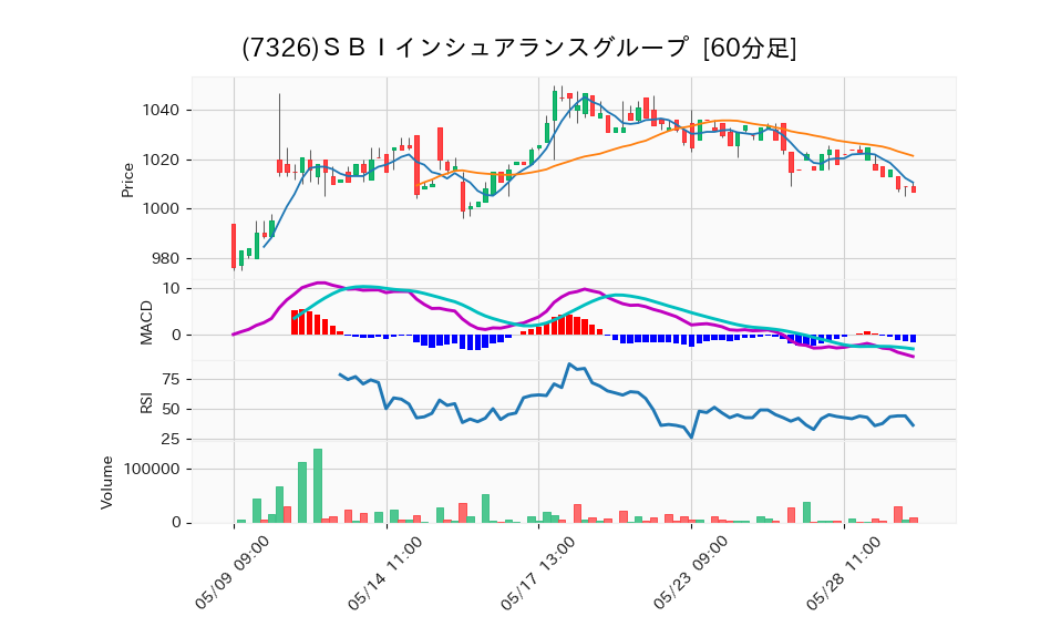 7326_hour_3week_chart