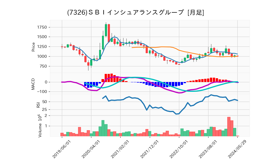 7326_month_5years_chart