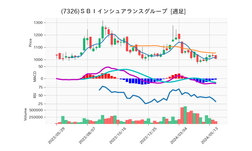 7326_week_1year_chart