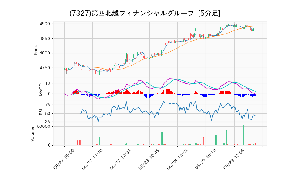 7327_5min_3days_chart