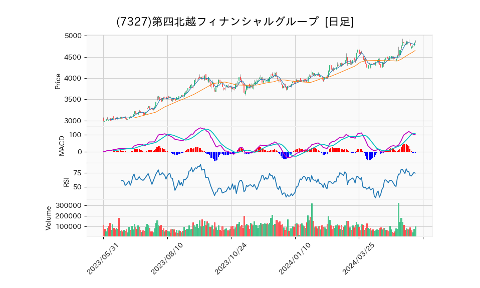 7327_day_1year_chart