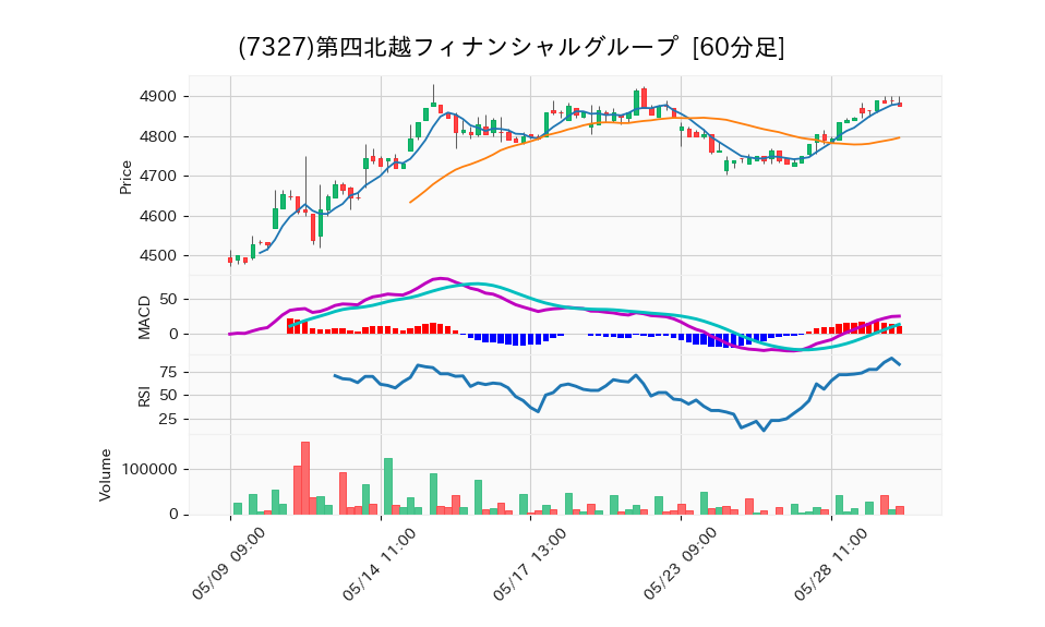 7327_hour_3week_chart