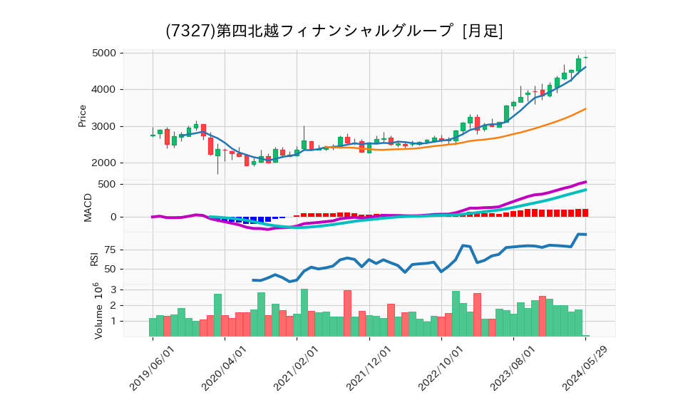 7327_month_5years_chart