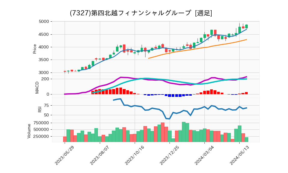 7327_week_1year_chart