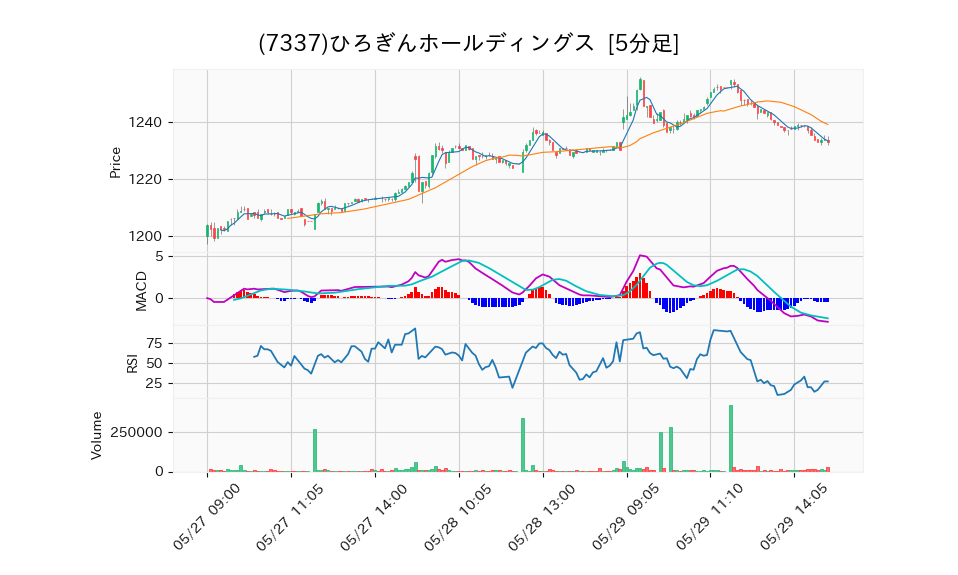 7337_5min_3days_chart