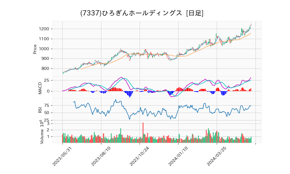 7337_day_1year_chart