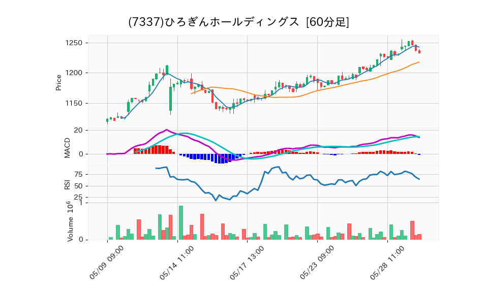 7337_hour_3week_chart