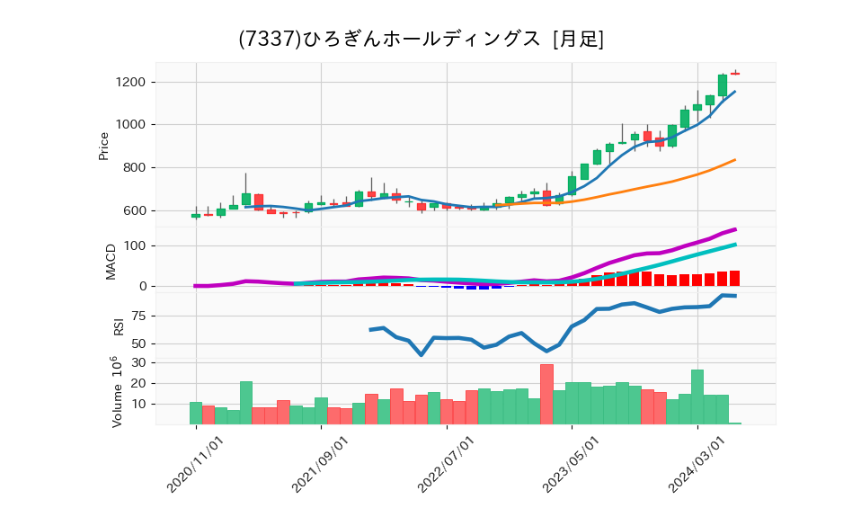 7337_month_5years_chart