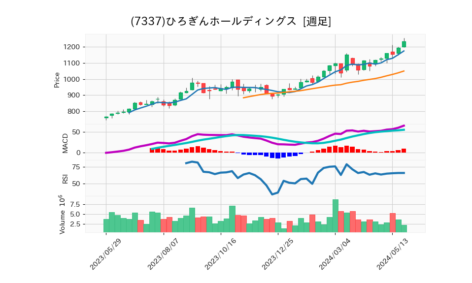 7337_week_1year_chart