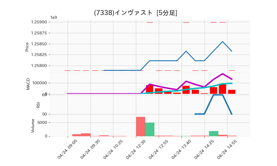 7338_5min_3days_chart