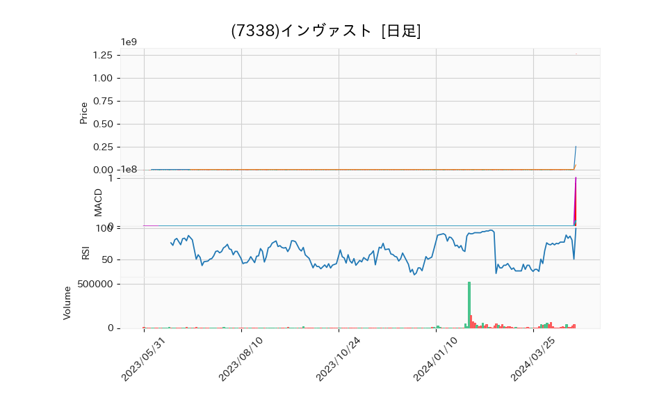 7338_day_1year_chart