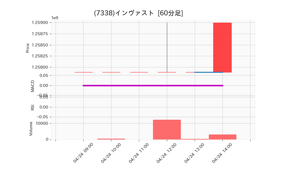 7338_hour_3week_chart