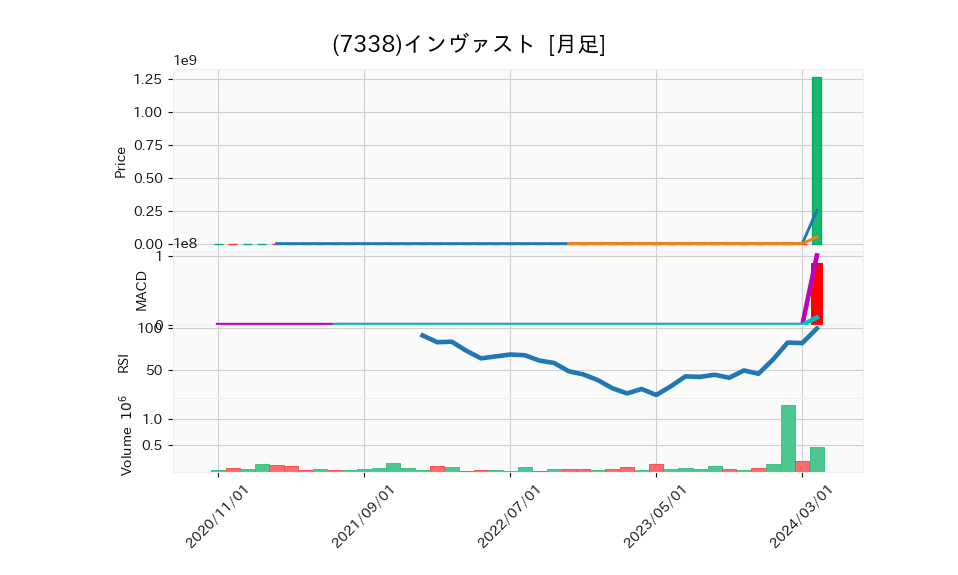 7338_month_5years_chart