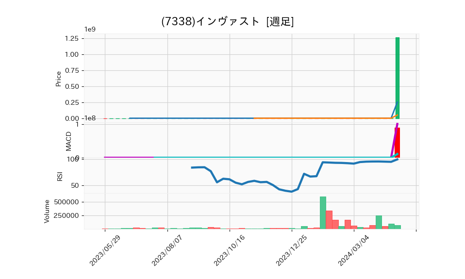 7338_week_1year_chart