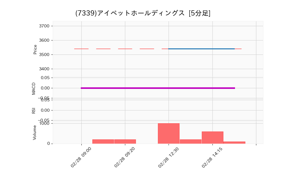 7339_5min_3days_chart