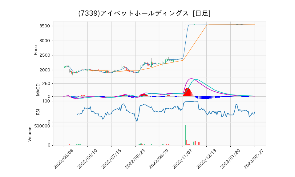 7339_day_1year_chart