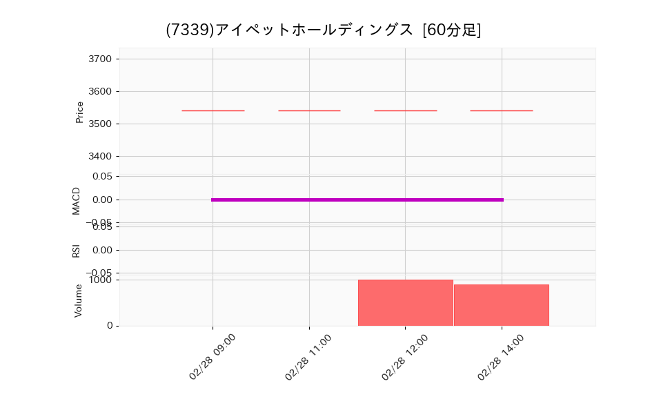 7339_hour_3week_chart