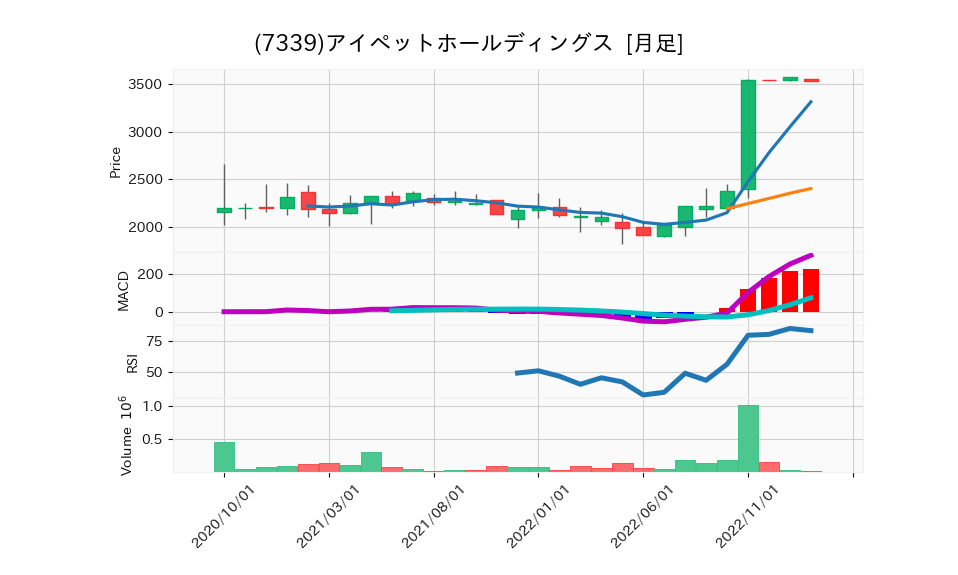 7339_month_5years_chart