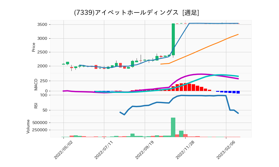 7339_week_1year_chart