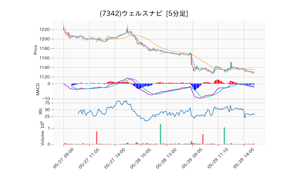 7342_5min_3days_chart