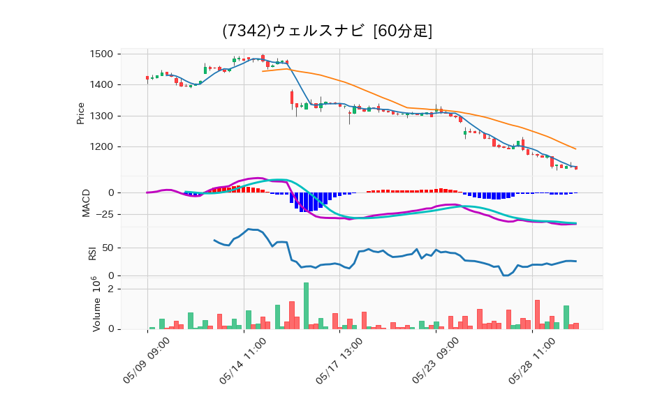 7342_hour_3week_chart