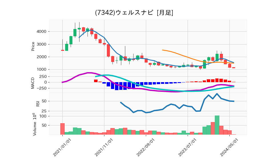 7342_month_5years_chart