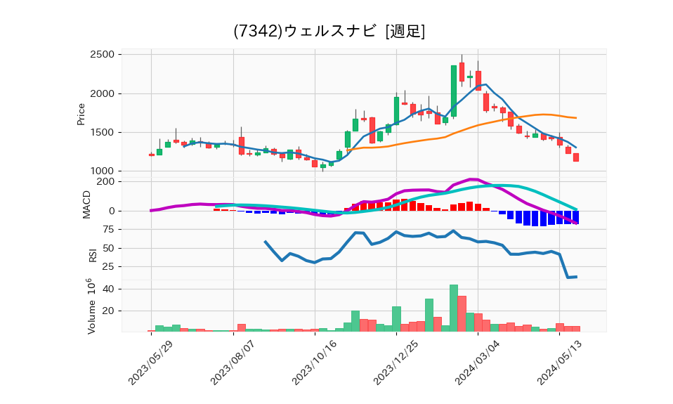 7342_week_1year_chart