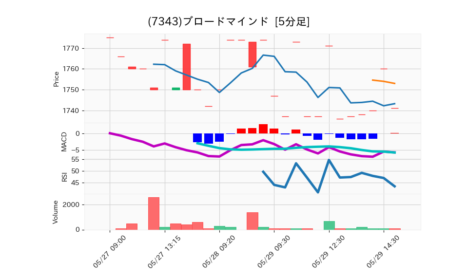 7343_5min_3days_chart