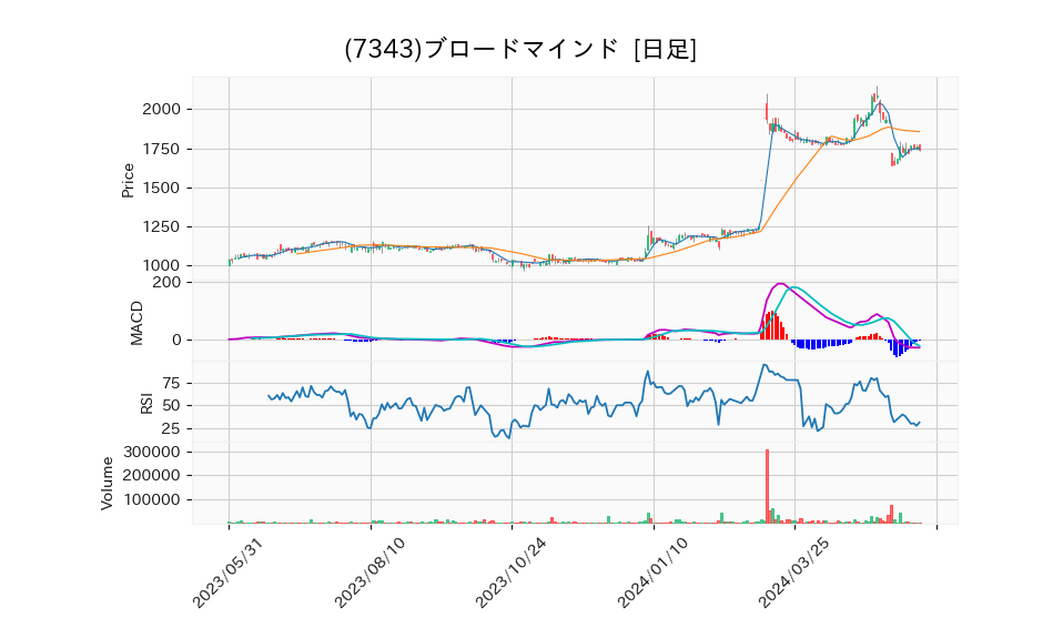 7343_day_1year_chart