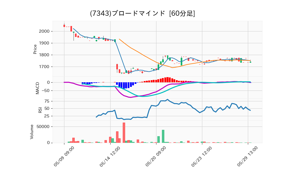 7343_hour_3week_chart