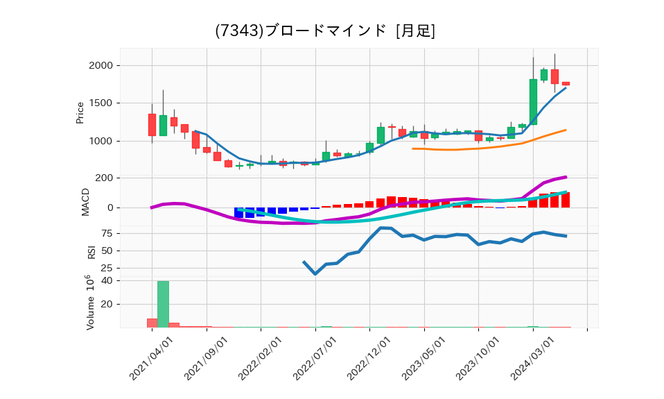 7343_month_5years_chart