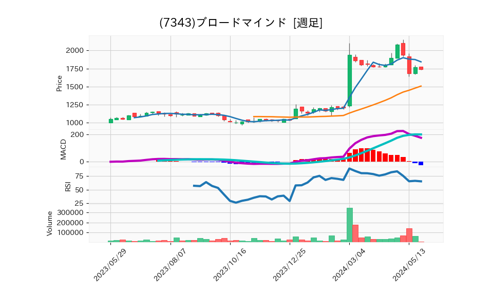 7343_week_1year_chart