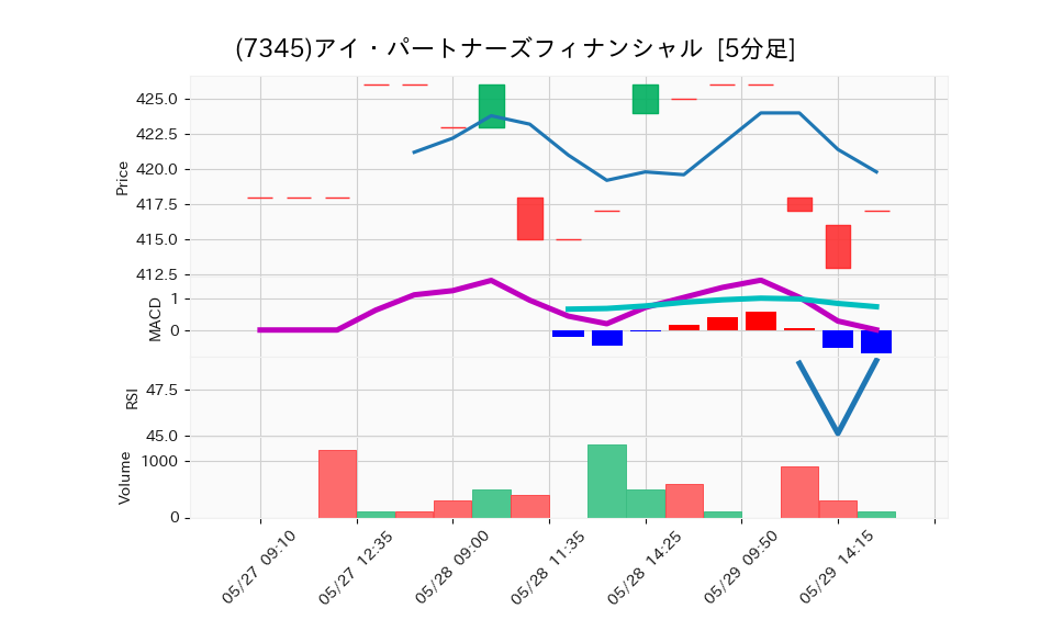 7345_5min_3days_chart