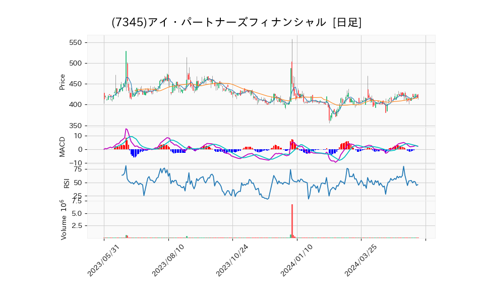 7345_day_1year_chart