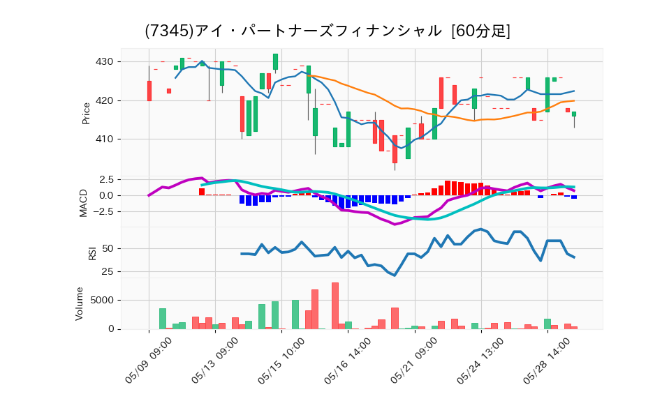 7345_hour_3week_chart