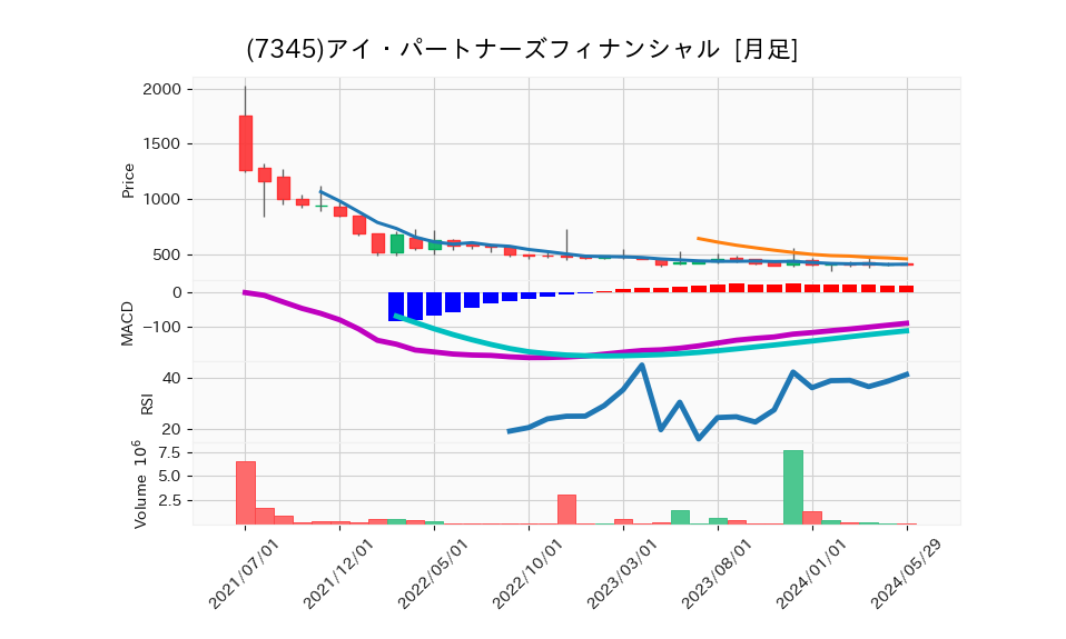 7345_month_5years_chart