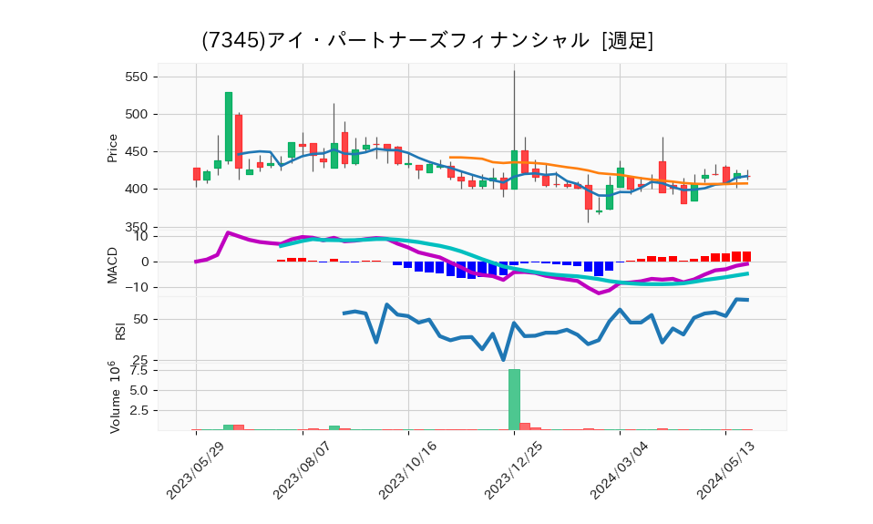 7345_week_1year_chart