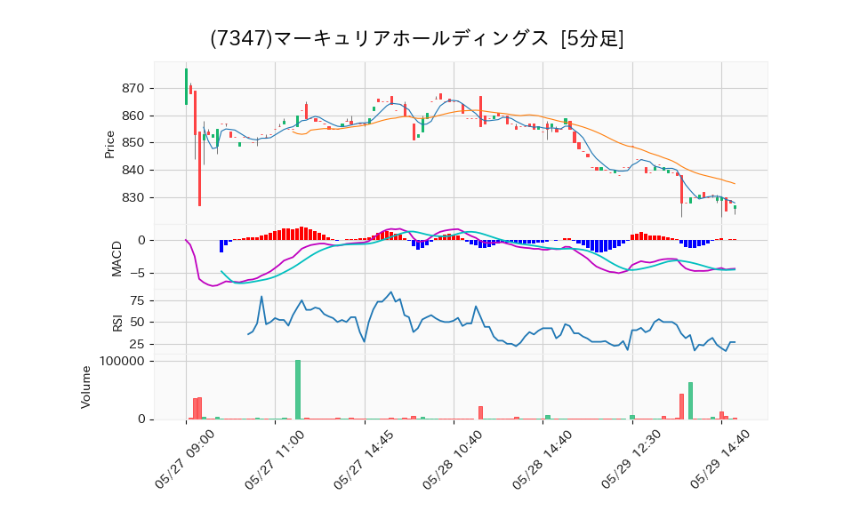 7347_5min_3days_chart