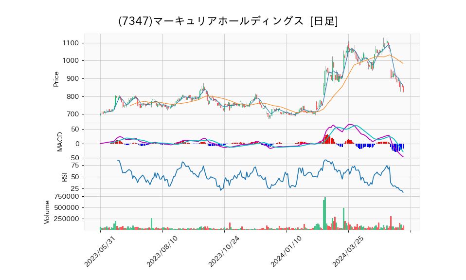 7347_day_1year_chart