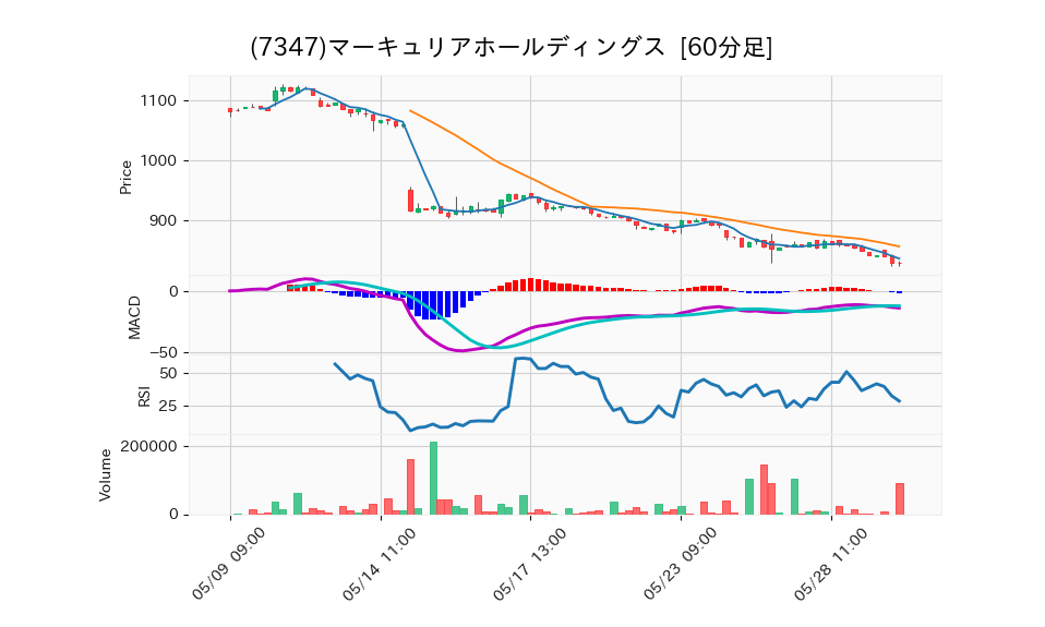 7347_hour_3week_chart