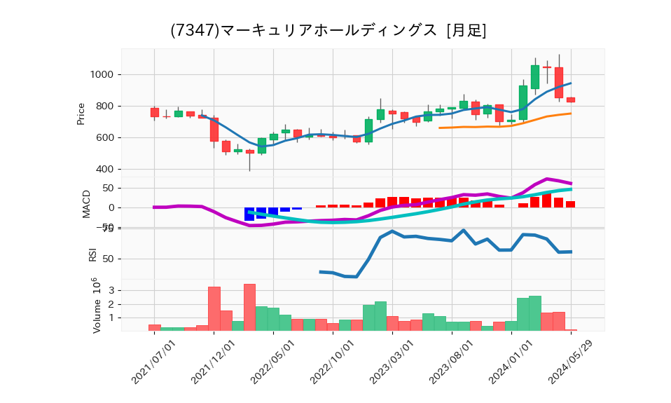 7347_month_5years_chart