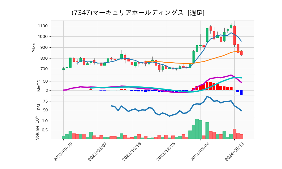 7347_week_1year_chart