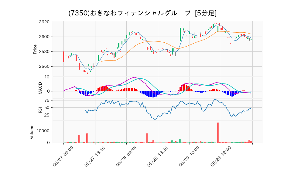 7350_5min_3days_chart