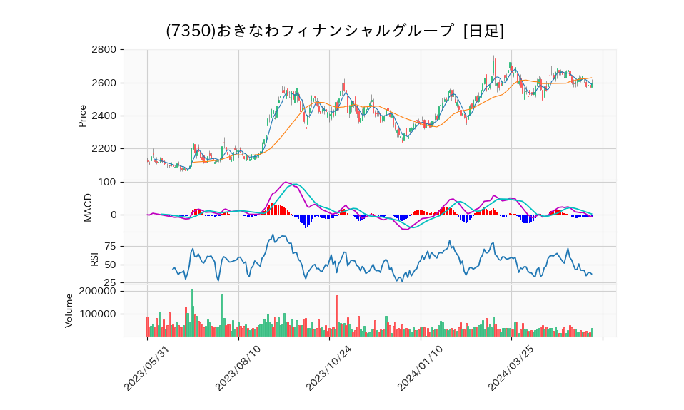 7350_day_1year_chart