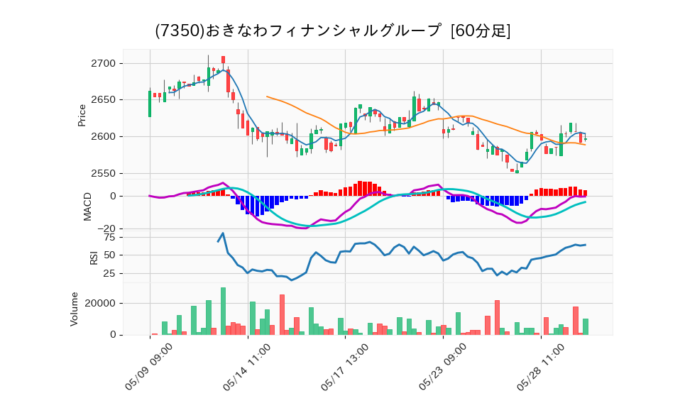 7350_hour_3week_chart